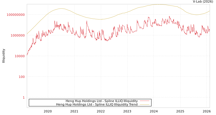 graph of Heng Hup Holdings Ltd ILLIQ-SMEM