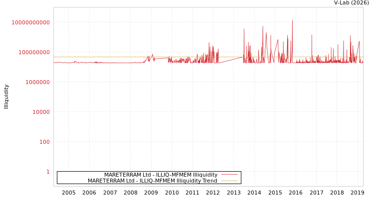 graph of MARETERRAM Ltd ILLIQ-MFMEM
