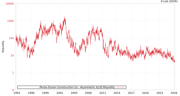 graph of Penta-Ocean Construction Co ILLIQ-AMEM