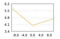 Impact of return on liquidity tomorrow
