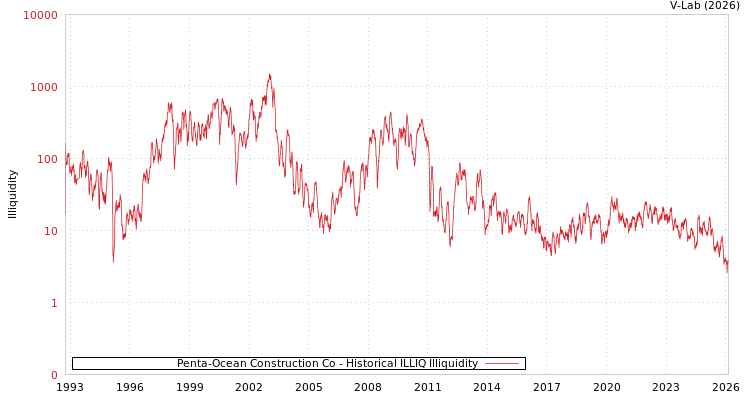 graph of Penta-Ocean Construction Co ILLIQ-HIST