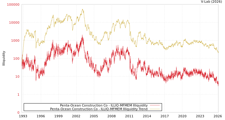graph of Penta-Ocean Construction Co ILLIQ-MFMEM