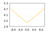 Impact of return on liquidity tomorrow