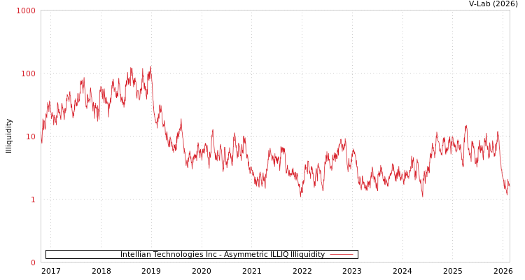 graph of Intellian Technologies Inc ILLIQ-AMEM