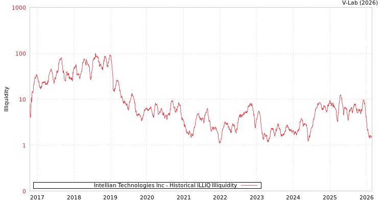 graph of Intellian Technologies Inc ILLIQ-HIST