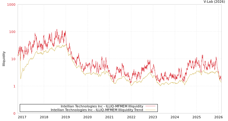 graph of Intellian Technologies Inc ILLIQ-MFMEM