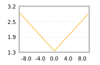 Impact of return on liquidity tomorrow