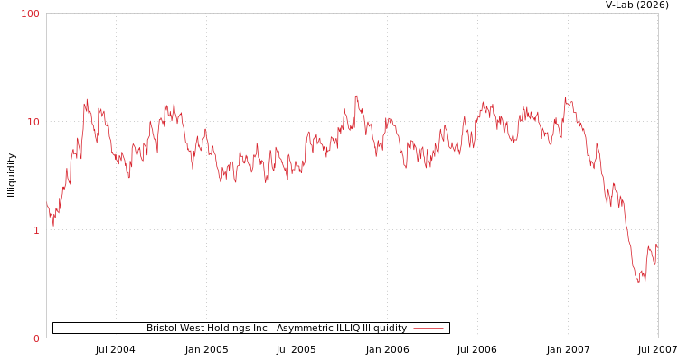 graph of Bristol West Holdings Inc ILLIQ-AMEM