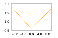 Impact of return on liquidity tomorrow