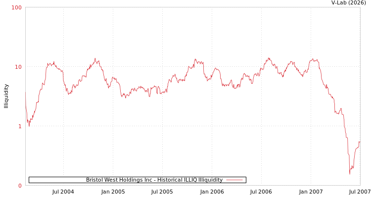 graph of Bristol West Holdings Inc ILLIQ-HIST