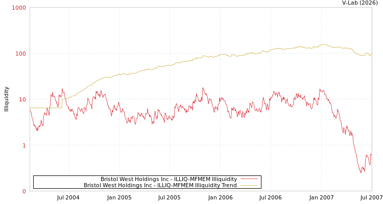 graph of Bristol West Holdings Inc ILLIQ-MFMEM