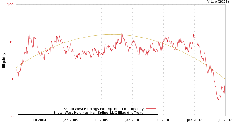 graph of Bristol West Holdings Inc ILLIQ-SMEM