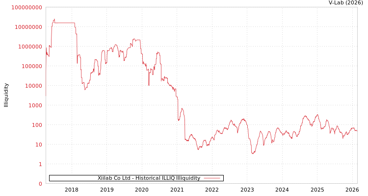 graph of Xiilab Co Ltd ILLIQ-HIST