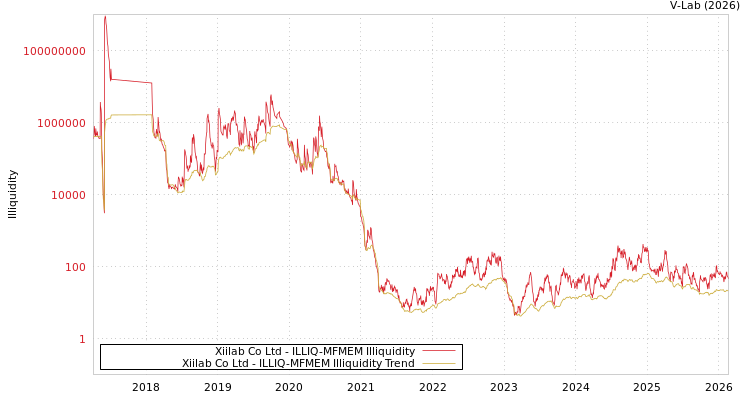graph of Xiilab Co Ltd ILLIQ-MFMEM