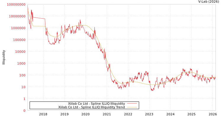 graph of Xiilab Co Ltd ILLIQ-SMEM