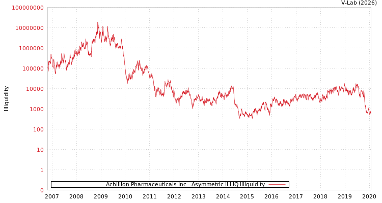 graph of Achillion Pharmaceuticals Inc ILLIQ-AMEM