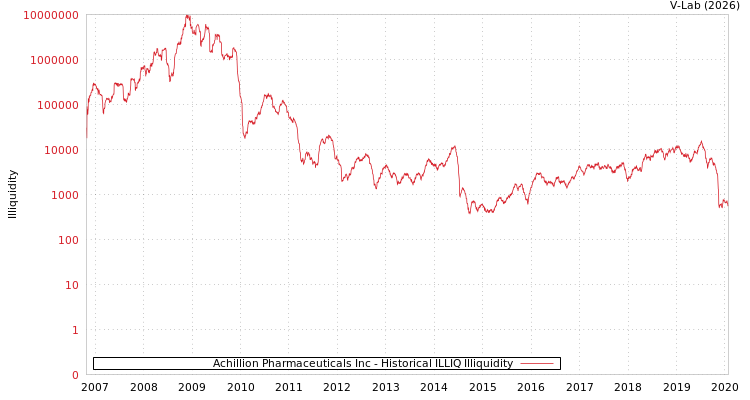 graph of Achillion Pharmaceuticals Inc ILLIQ-HIST