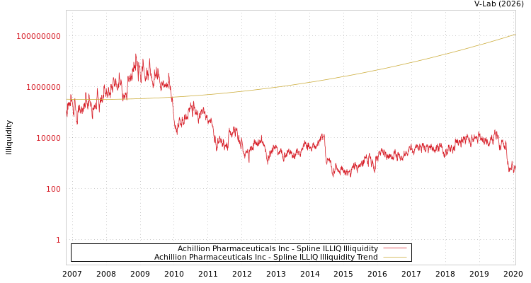 graph of Achillion Pharmaceuticals Inc ILLIQ-SMEM