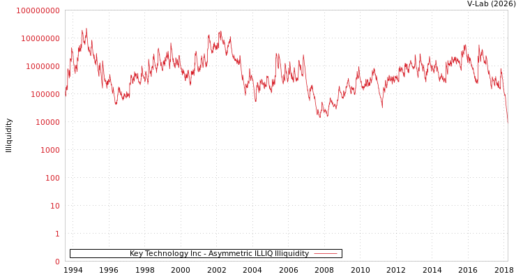 graph of Key Technology Inc ILLIQ-AMEM
