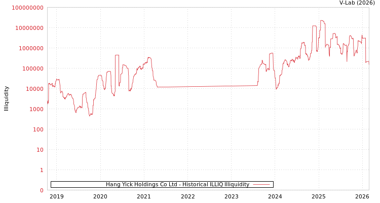 graph of Hang Yick Holdings Co Ltd ILLIQ-HIST