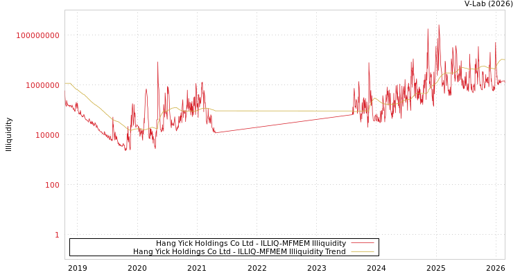 graph of Hang Yick Holdings Co Ltd ILLIQ-MFMEM