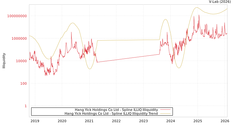 graph of Hang Yick Holdings Co Ltd ILLIQ-SMEM