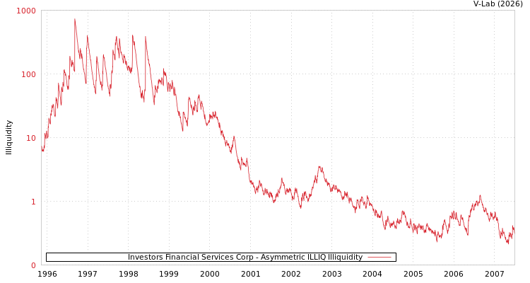 graph of Investors Financial Services Corp ILLIQ-AMEM