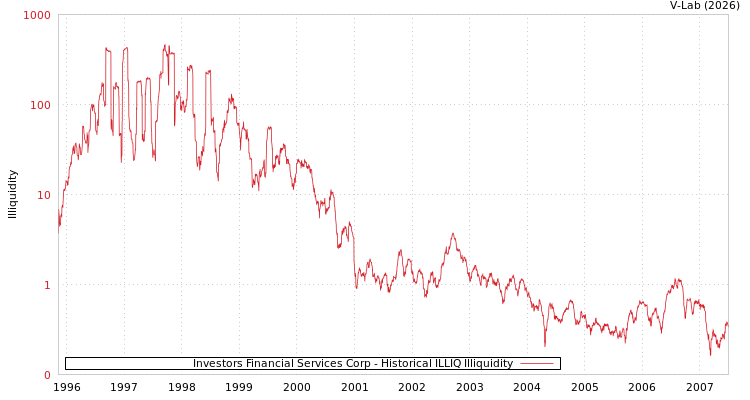 graph of Investors Financial Services Corp ILLIQ-HIST