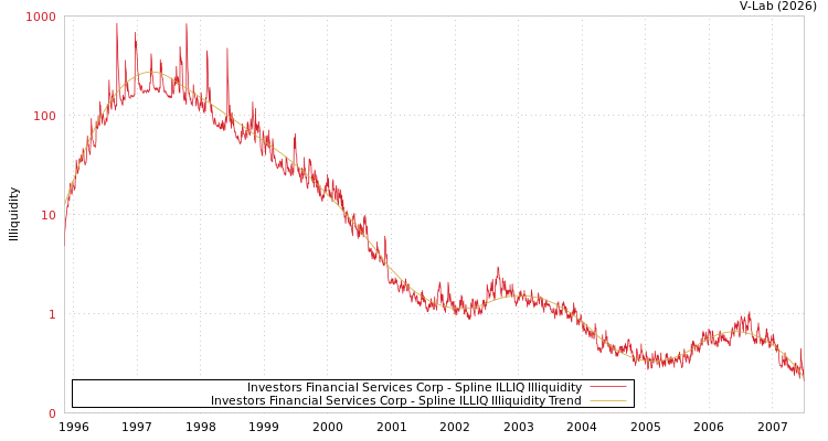 graph of Investors Financial Services Corp ILLIQ-SMEM