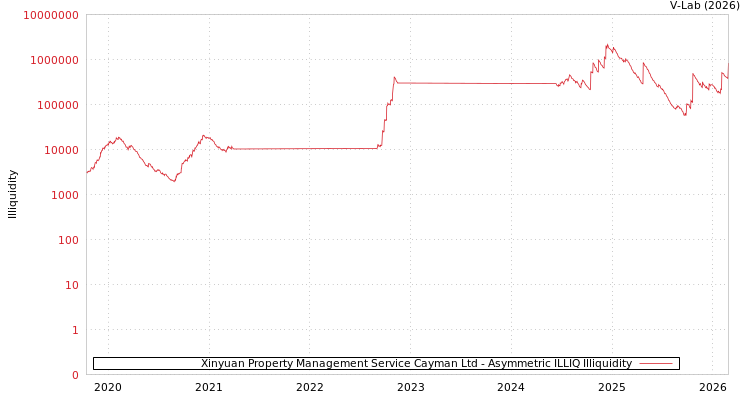 graph of Xinyuan Property Management Service Cayman Ltd ILLIQ-AMEM
