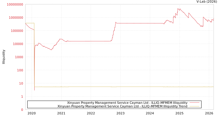 graph of Xinyuan Property Management Service Cayman Ltd ILLIQ-MFMEM