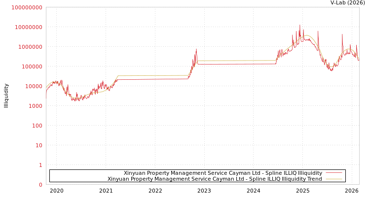 graph of Xinyuan Property Management Service Cayman Ltd ILLIQ-SMEM