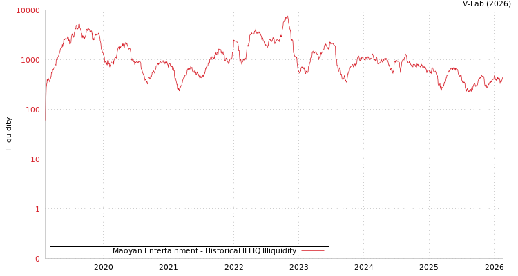 graph of Maoyan Entertainment ILLIQ-HIST