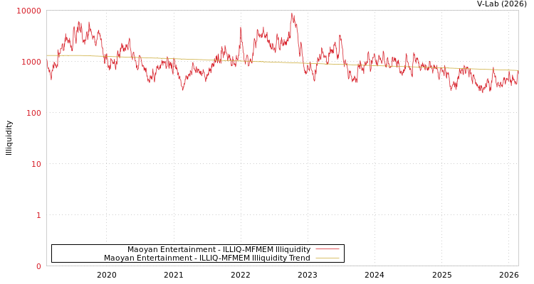 graph of Maoyan Entertainment ILLIQ-MFMEM