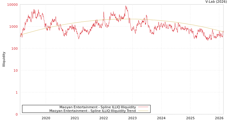 graph of Maoyan Entertainment ILLIQ-SMEM