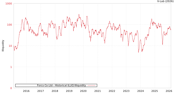 graph of Forcs Co Ltd ILLIQ-HIST