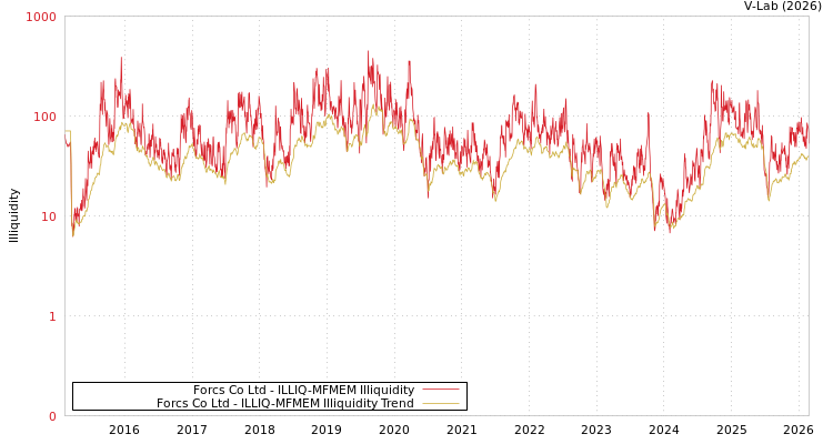graph of Forcs Co Ltd ILLIQ-MFMEM