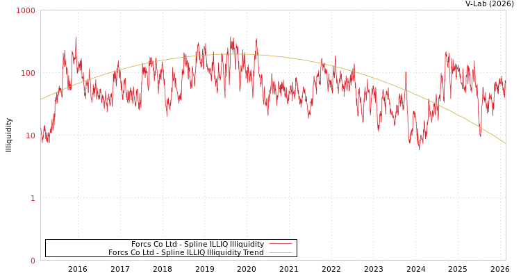 graph of Forcs Co Ltd ILLIQ-SMEM