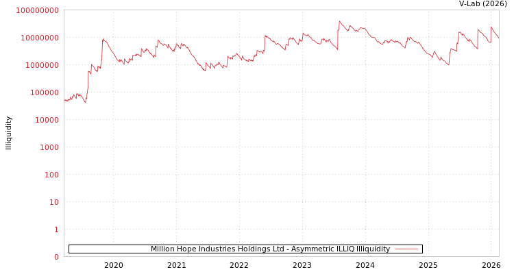 graph of Million Hope Industries Holdings Ltd ILLIQ-AMEM