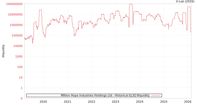 graph of Million Hope Industries Holdings Ltd ILLIQ-HIST
