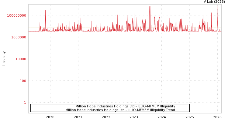 graph of Million Hope Industries Holdings Ltd ILLIQ-MFMEM