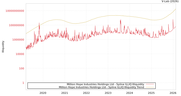 graph of Million Hope Industries Holdings Ltd ILLIQ-SMEM