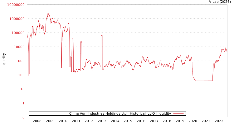 graph of China Agri-Industries Holdings Ltd ILLIQ-HIST