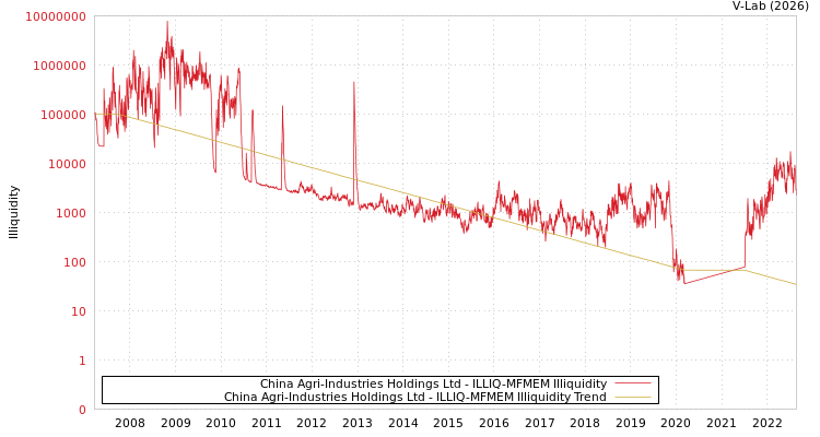 graph of China Agri-Industries Holdings Ltd ILLIQ-MFMEM