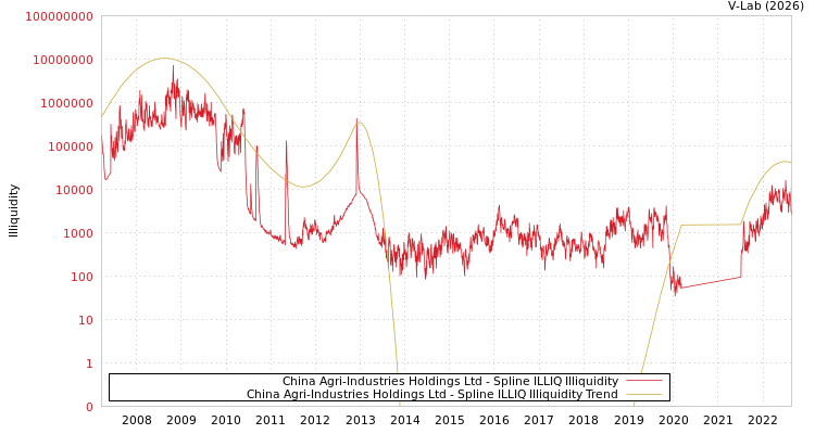 graph of China Agri-Industries Holdings Ltd ILLIQ-SMEM