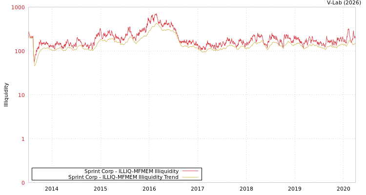 graph of Sprint Corp ILLIQ-MFMEM