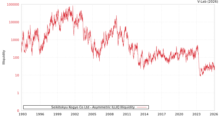 graph of Seikitokyu Kogyo Co Ltd ILLIQ-AMEM