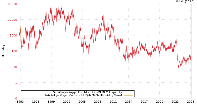 graph of Seikitokyu Kogyo Co Ltd ILLIQ-MFMEM