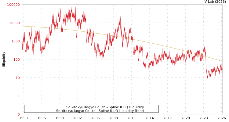 graph of Seikitokyu Kogyo Co Ltd ILLIQ-SMEM