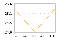 Impact of return on liquidity tomorrow